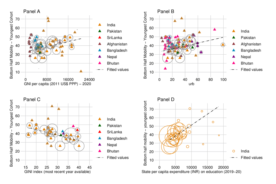 Mobility in
               relation to econ. indicators