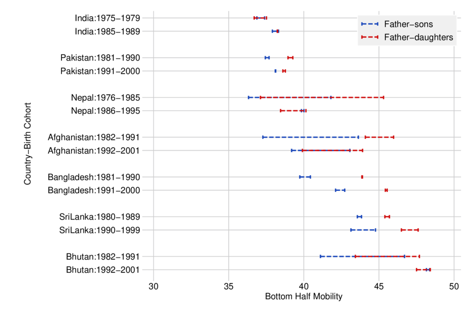 Bottom half mobility across countries in SA